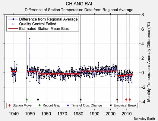 CHIANG RAI difference from regional expectation