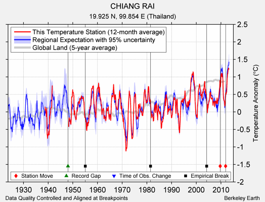 CHIANG RAI comparison to regional expectation