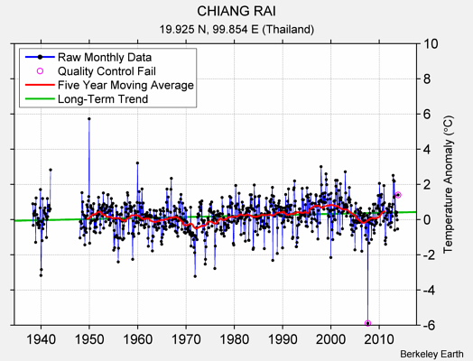 CHIANG RAI Raw Mean Temperature