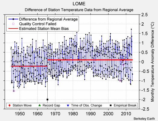 LOME difference from regional expectation