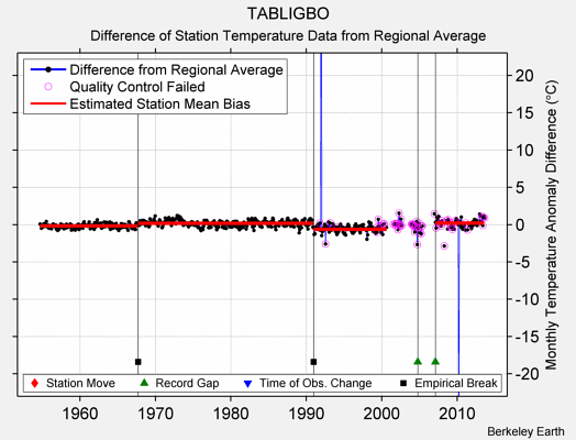 TABLIGBO difference from regional expectation