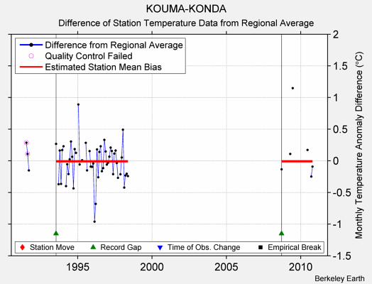 KOUMA-KONDA difference from regional expectation