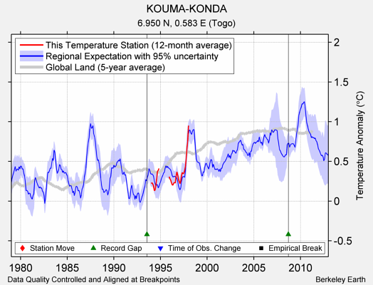 KOUMA-KONDA comparison to regional expectation