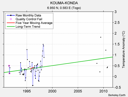 KOUMA-KONDA Raw Mean Temperature