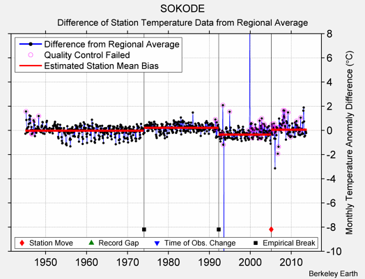 SOKODE difference from regional expectation
