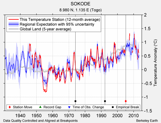 SOKODE comparison to regional expectation