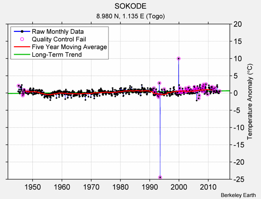 SOKODE Raw Mean Temperature