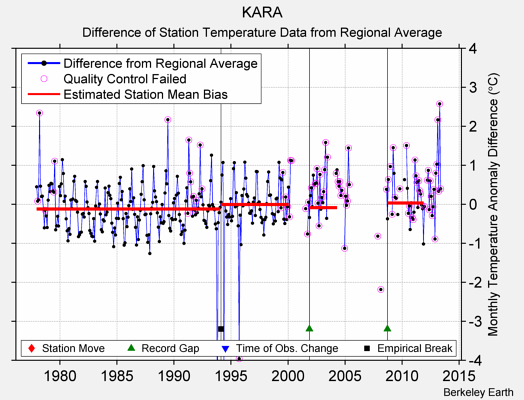 KARA difference from regional expectation