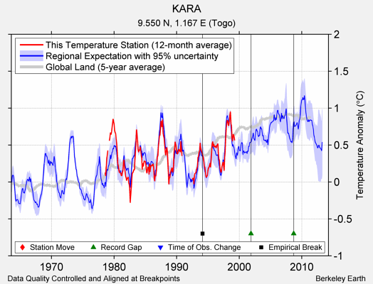 KARA comparison to regional expectation