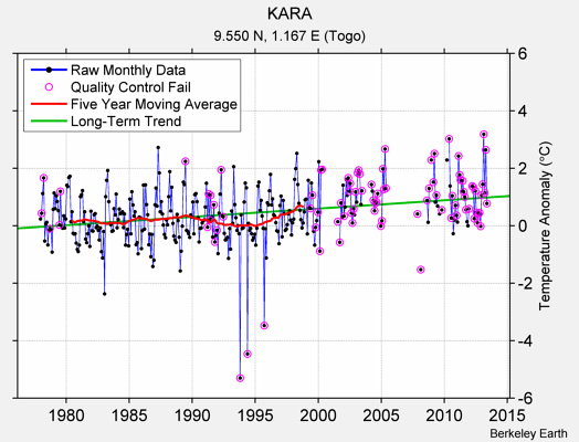 KARA Raw Mean Temperature