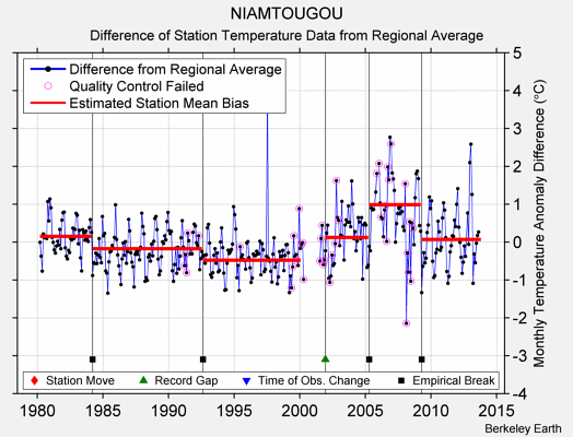 NIAMTOUGOU difference from regional expectation