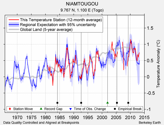 NIAMTOUGOU comparison to regional expectation