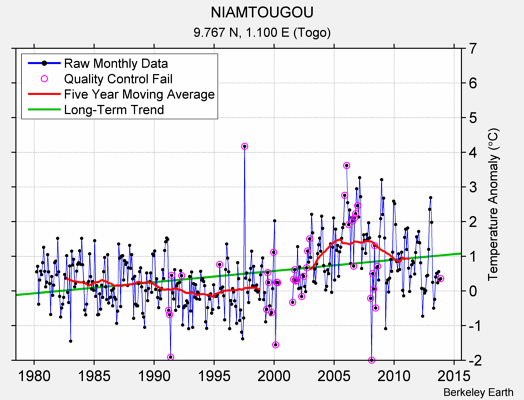 NIAMTOUGOU Raw Mean Temperature