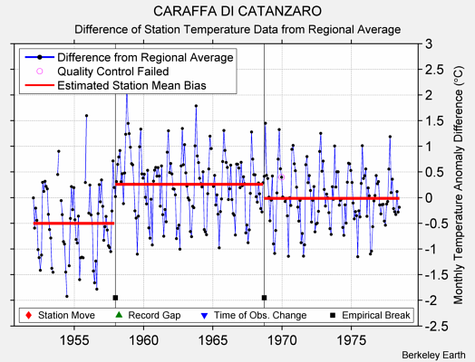 CARAFFA DI CATANZARO difference from regional expectation