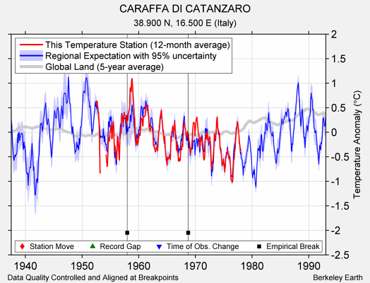 CARAFFA DI CATANZARO comparison to regional expectation