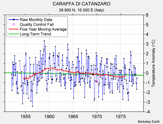 CARAFFA DI CATANZARO Raw Mean Temperature