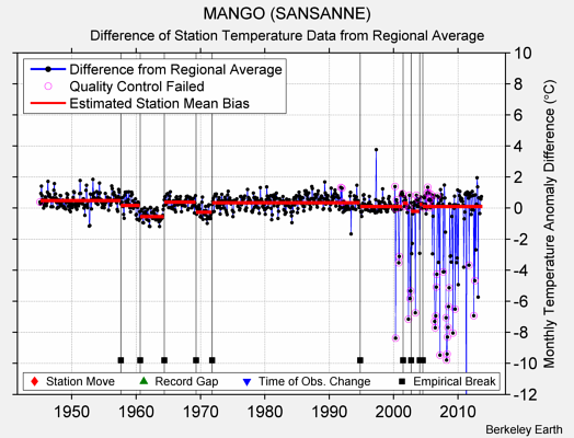 MANGO (SANSANNE) difference from regional expectation