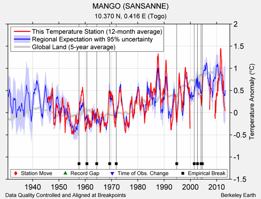 MANGO (SANSANNE) comparison to regional expectation