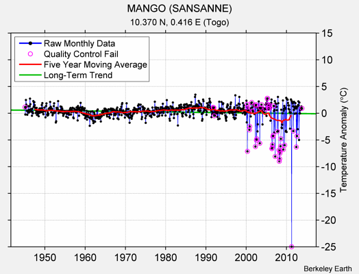 MANGO (SANSANNE) Raw Mean Temperature