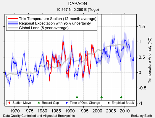 DAPAON comparison to regional expectation