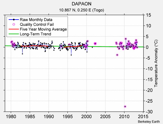 DAPAON Raw Mean Temperature