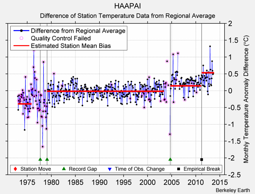 HAAPAI difference from regional expectation