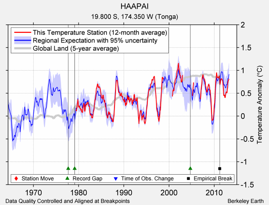 HAAPAI comparison to regional expectation