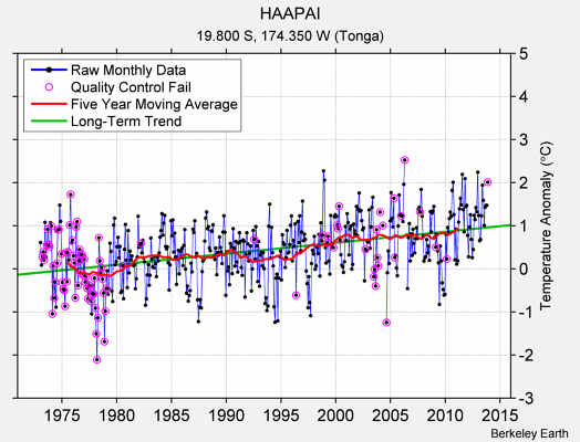 HAAPAI Raw Mean Temperature