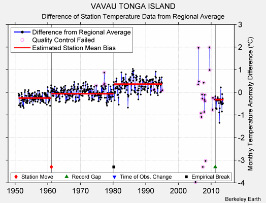 VAVAU TONGA ISLAND difference from regional expectation