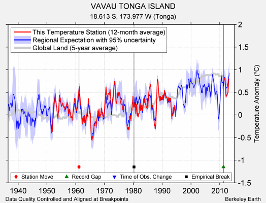 VAVAU TONGA ISLAND comparison to regional expectation