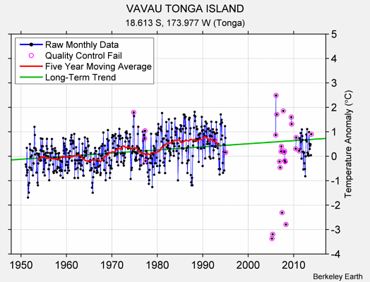 VAVAU TONGA ISLAND Raw Mean Temperature