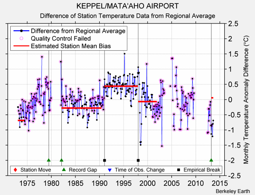 KEPPEL/MATA'AHO AIRPORT difference from regional expectation