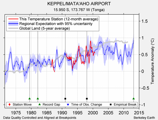 KEPPEL/MATA'AHO AIRPORT comparison to regional expectation