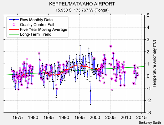 KEPPEL/MATA'AHO AIRPORT Raw Mean Temperature