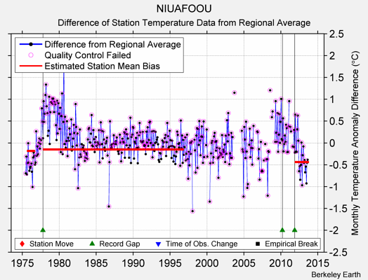 NIUAFOOU difference from regional expectation