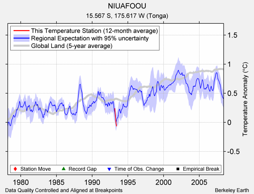 NIUAFOOU comparison to regional expectation