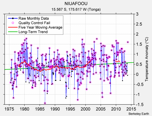 NIUAFOOU Raw Mean Temperature