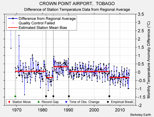 CROWN POINT AIRPORT,  TOBAGO difference from regional expectation