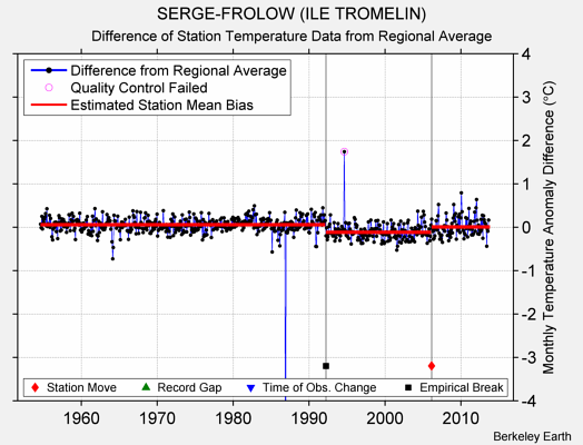 SERGE-FROLOW (ILE TROMELIN) difference from regional expectation