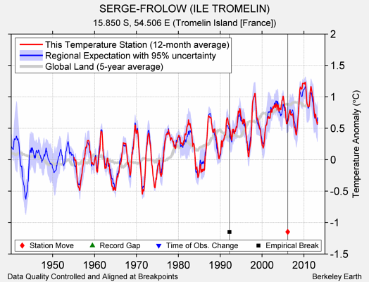 SERGE-FROLOW (ILE TROMELIN) comparison to regional expectation