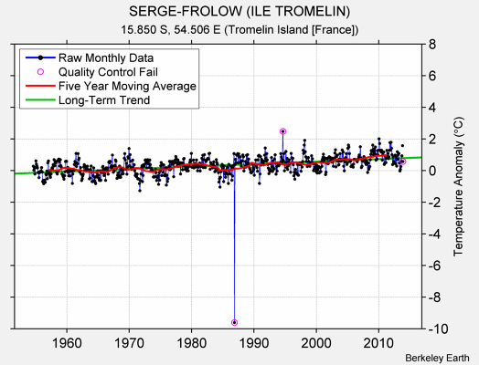 SERGE-FROLOW (ILE TROMELIN) Raw Mean Temperature