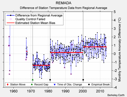 REMADA difference from regional expectation