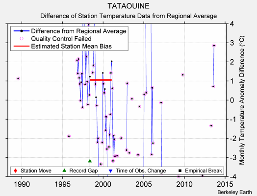 TATAOUINE difference from regional expectation