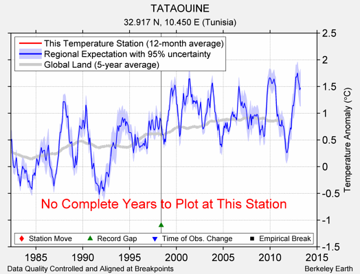 TATAOUINE comparison to regional expectation