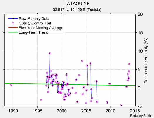 TATAOUINE Raw Mean Temperature