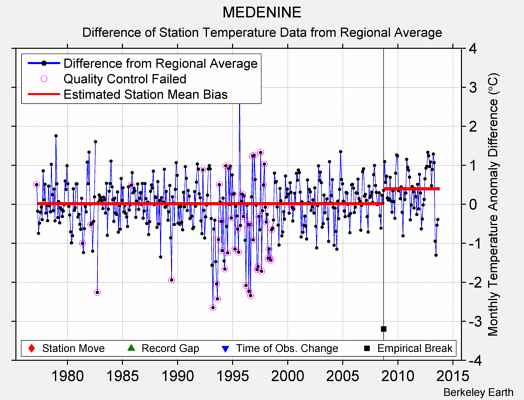 MEDENINE difference from regional expectation