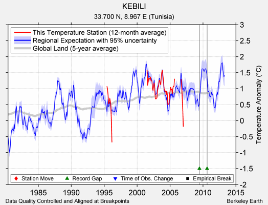 KEBILI comparison to regional expectation