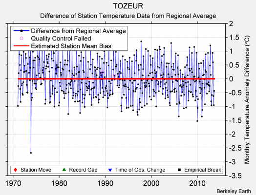 TOZEUR difference from regional expectation