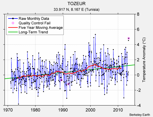 TOZEUR Raw Mean Temperature