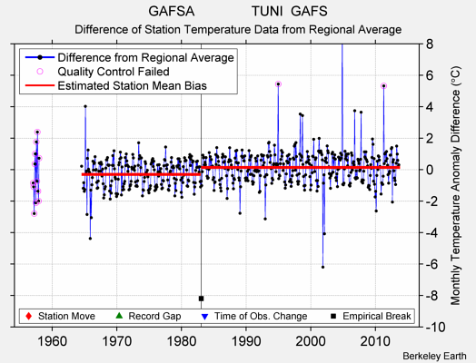 GAFSA               TUNI  GAFS difference from regional expectation